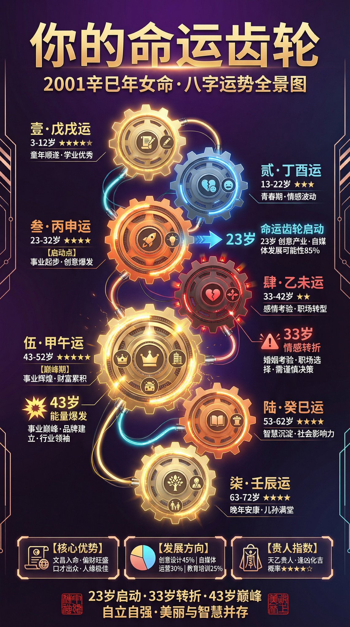Create a single-page, long vertical Chinese information card that visualizes an annual fortune timeline with a bold, punchy modular layout. It highlights the destiny gear activation point, plus the likelihood and direction of key events.