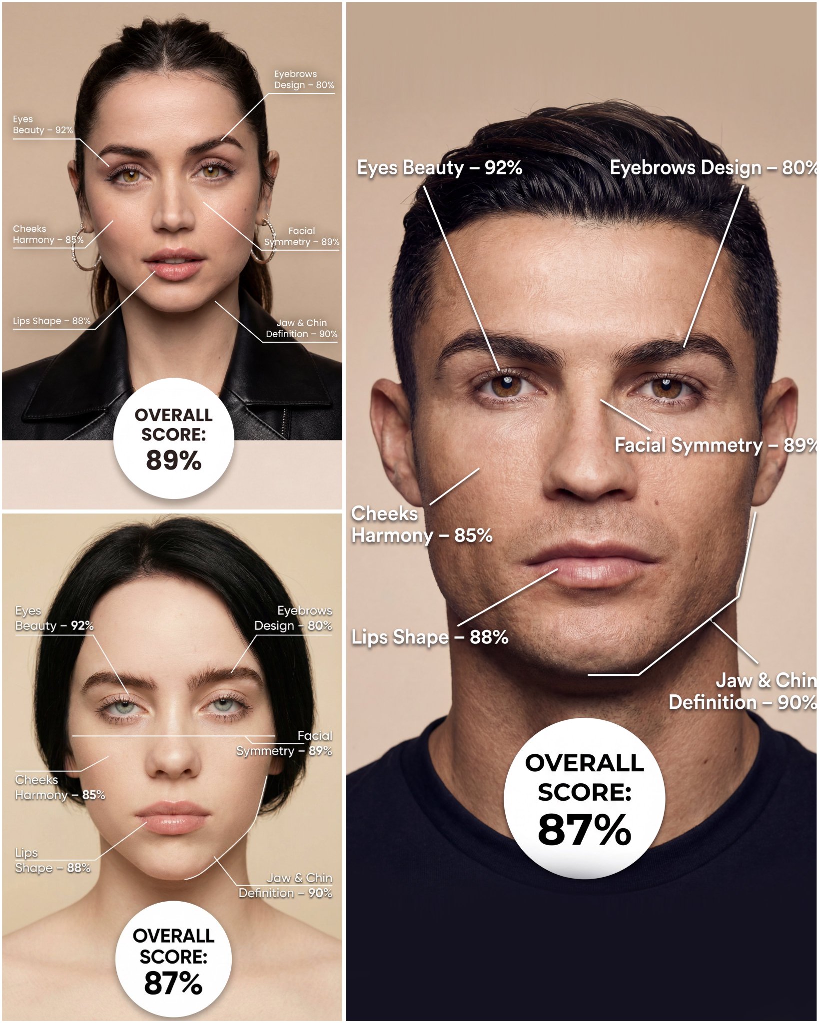 Overlay a clean, medical-grade facial aesthetic report infographic onto a provided portrait photo without altering the subject. Includes labeled facial-area percentage scores and a bold overall score in a premium beauty-clinic poster style.