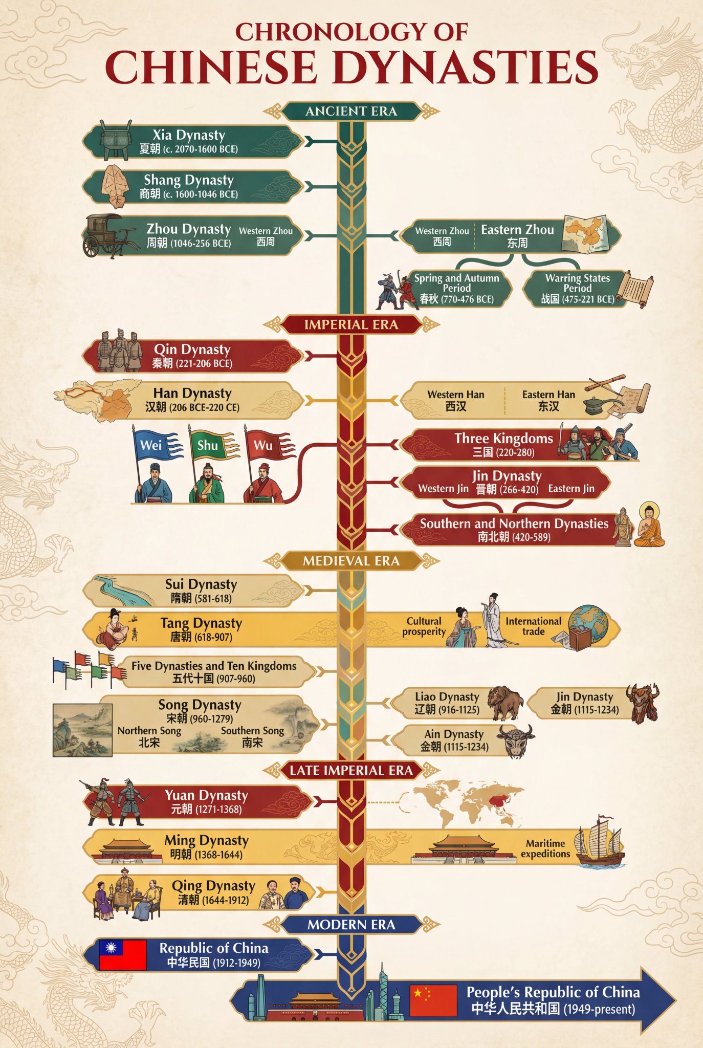 Generate an ultra-long vertical infographic that introduces China’s dynasties in chronological order. The timeline should include all dynasties completely.